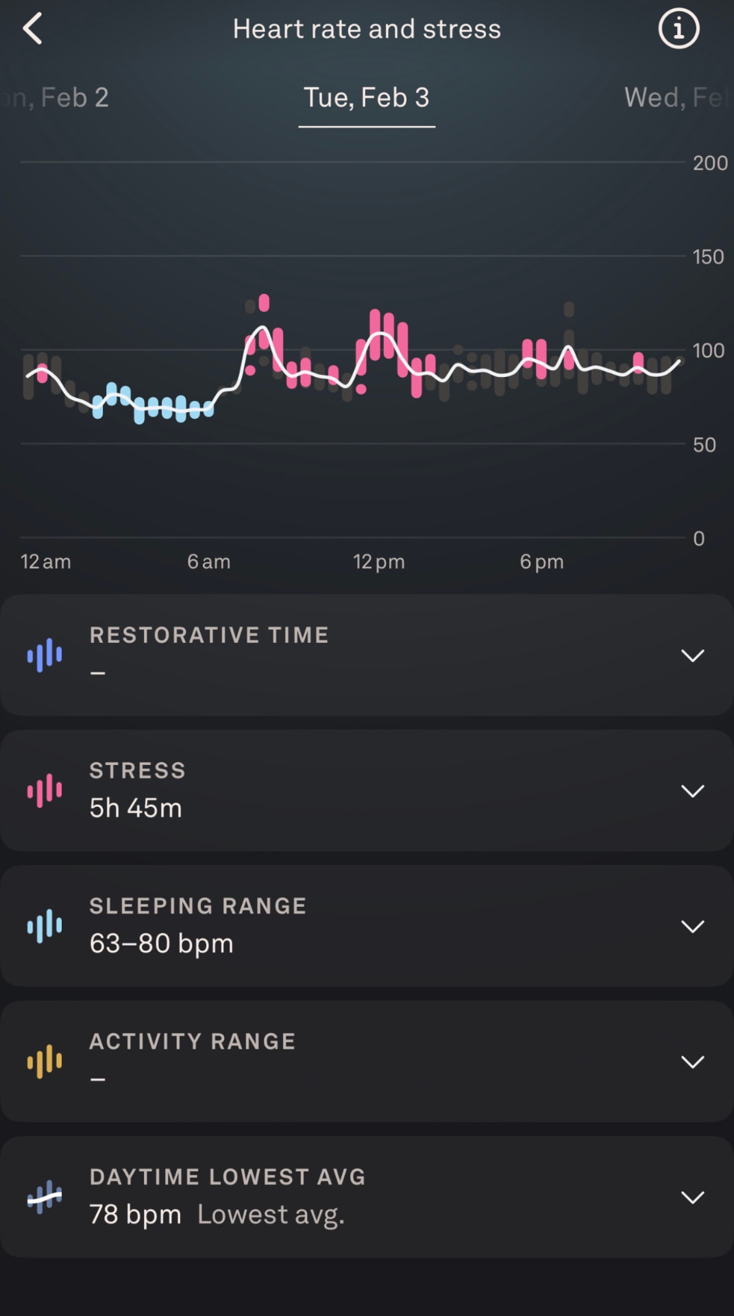 Heart rate and stress chart for Tue, Feb 3: 5h 45m in the stress range. Sleeping heart rate 63–80 bpm · daytime lowest average 78 bpm.