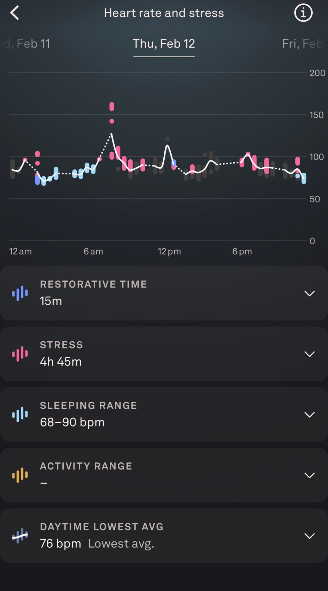 Heart rate and stress chart for Thu, Feb 12: 4h 45m in the stress range. Only 15m of restorative time · a spike to about 160 bpm before 6 AM.