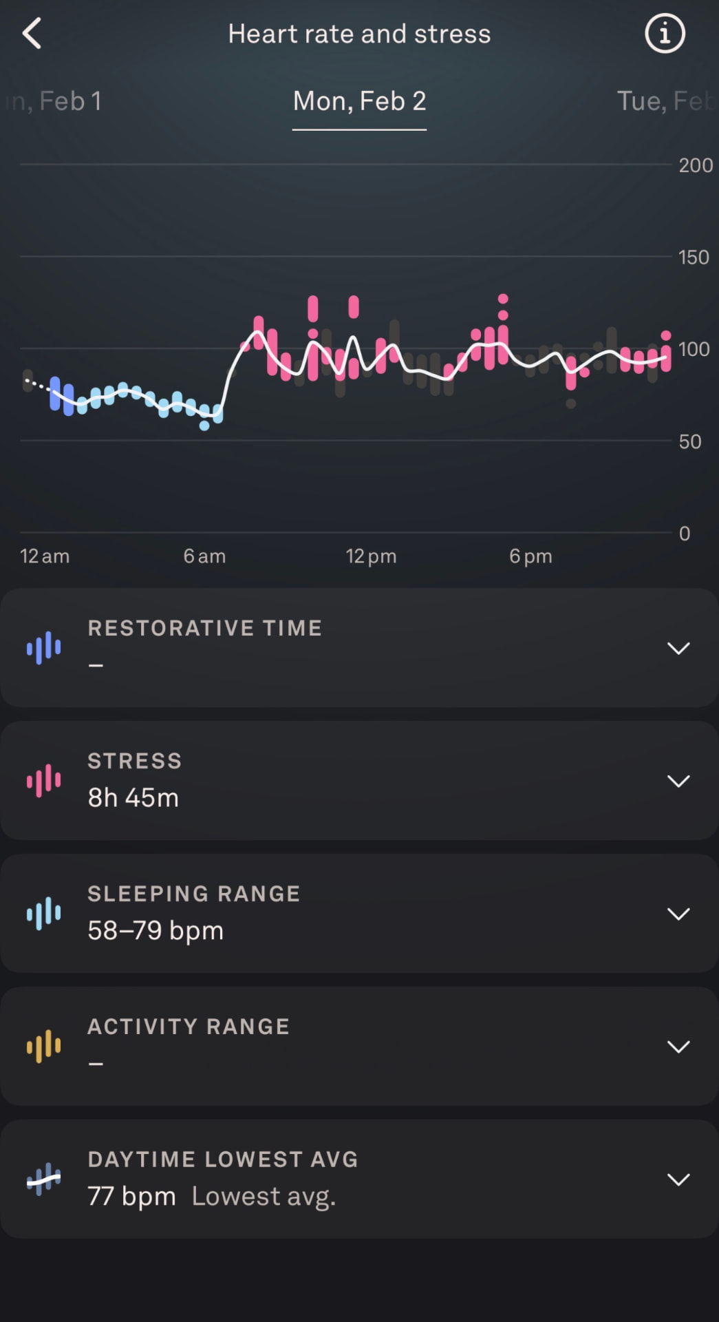 Heart rate and stress chart for Mon, Feb 2: 8h 45m in the stress range. Sleeping heart rate 58–79 bpm · daytime lowest average 77 bpm.